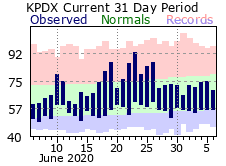 Climate Charts